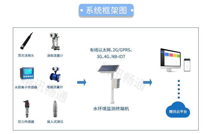 立杆式水环境在线监测系统